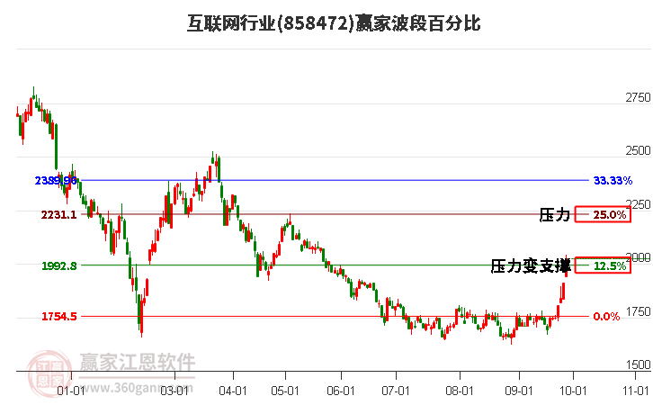 互联网行业赢家波段百分比工具