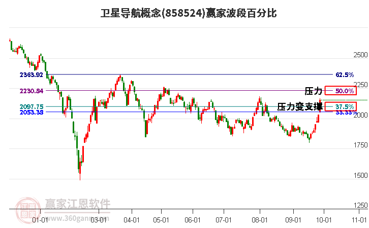 卫星导航概念赢家波段百分比工具