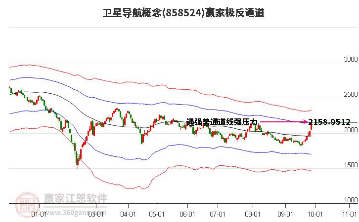 858524卫星导航赢家极反通道工具