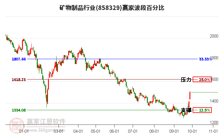 矿物制品行业赢家波段百分比工具