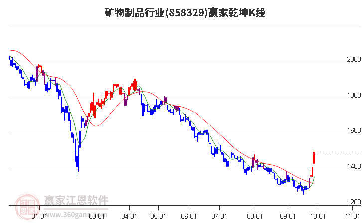 858329矿物制品赢家乾坤K线工具