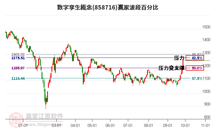 数字孪生概念赢家波段百分比工具