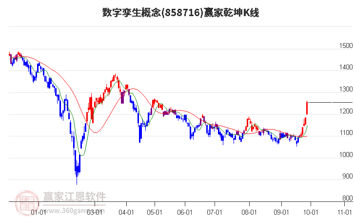 858716数字孪生赢家乾坤K线工具