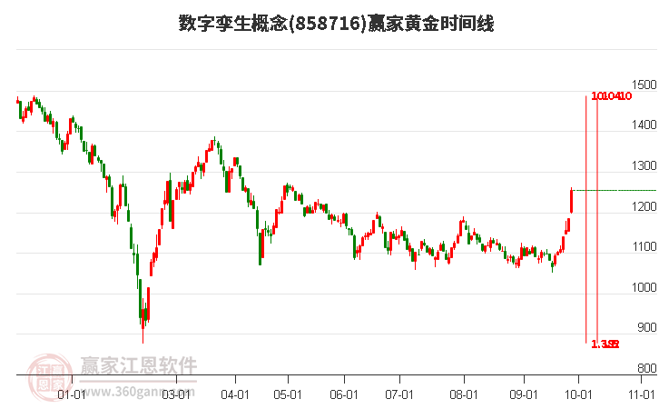 数字孪生概念赢家黄金时间周期线工具