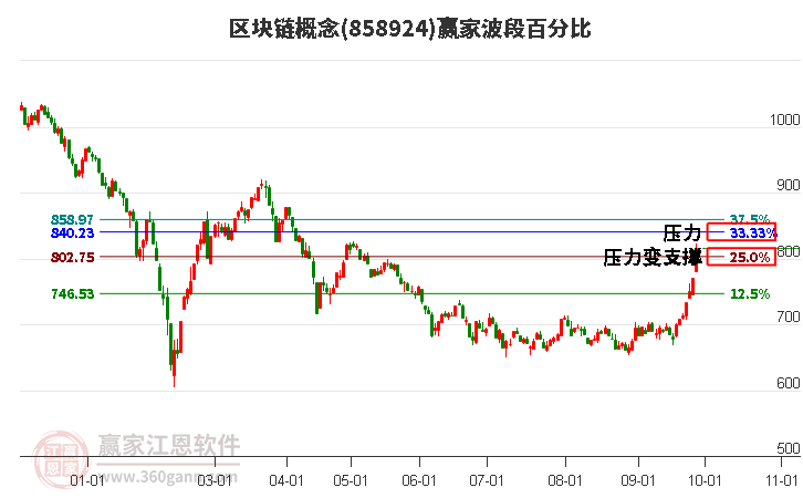 区块链概念赢家波段百分比工具