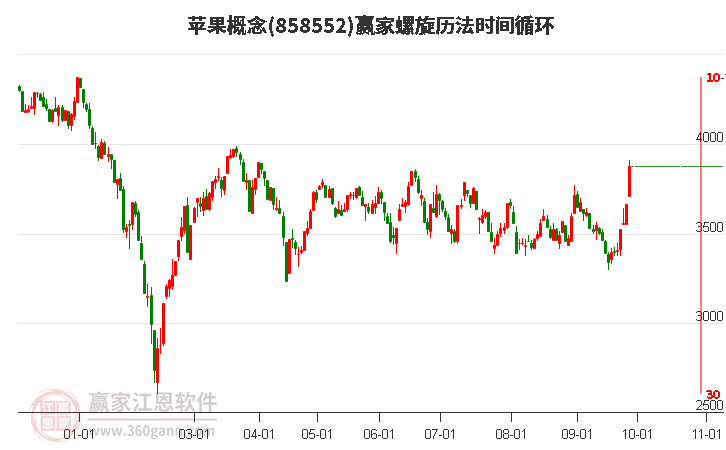 苹果概念赢家螺旋历法时间循环工具