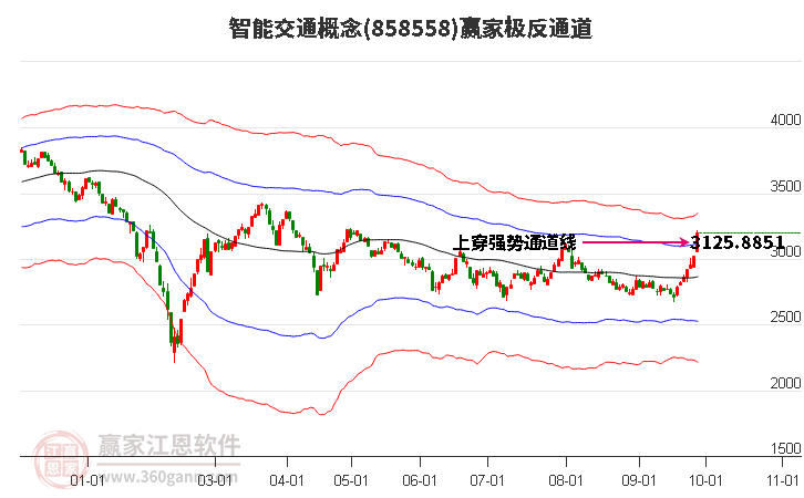 858558智能交通赢家极反通道工具