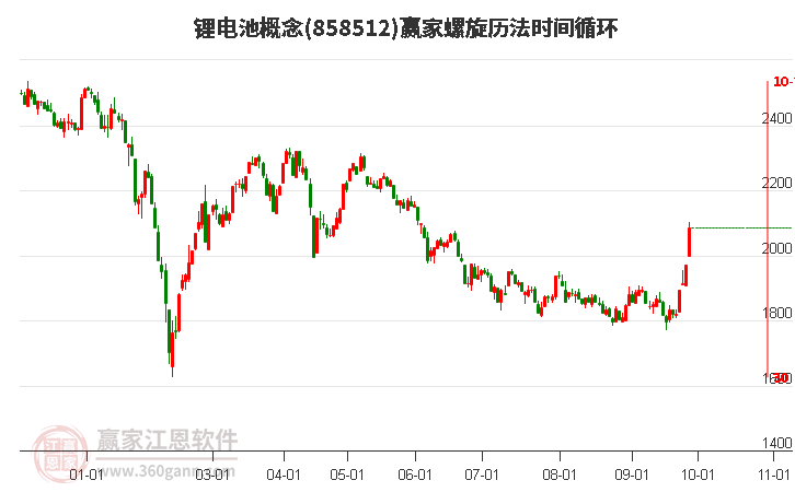 锂电池概念赢家螺旋历法时间循环工具