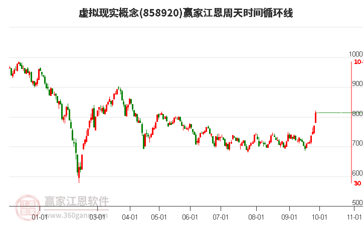 虚拟现实概念赢家江恩周天时间循环线工具