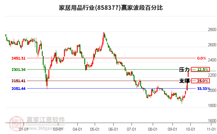 家居用品行业赢家波段百分比工具