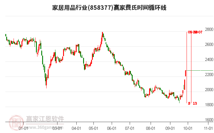 家居用品行业赢家费氏时间循环线工具