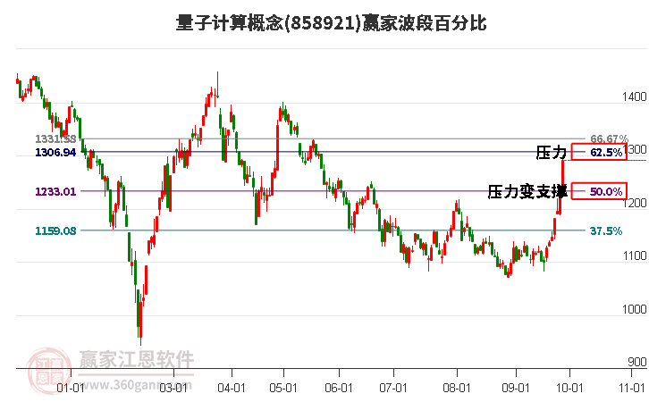 量子计算概念赢家波段百分比工具