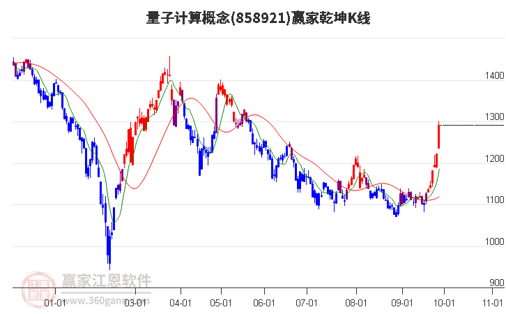 858921量子计算赢家乾坤K线工具