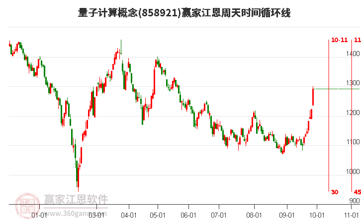 量子计算概念赢家江恩周天时间循环线工具