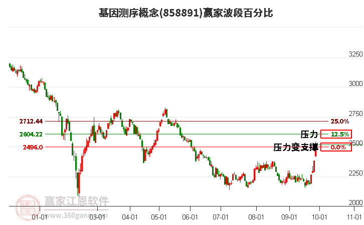 基因测序概念赢家波段百分比工具