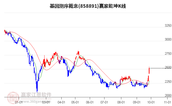 858891基因测序赢家乾坤K线工具