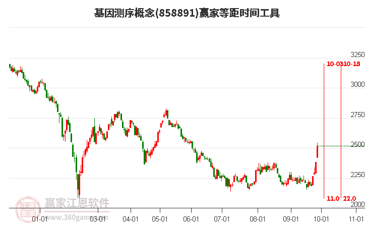 基因测序概念赢家等距时间周期线工具