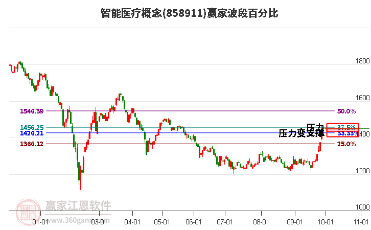 智能醫療概念贏家波段百分比工具