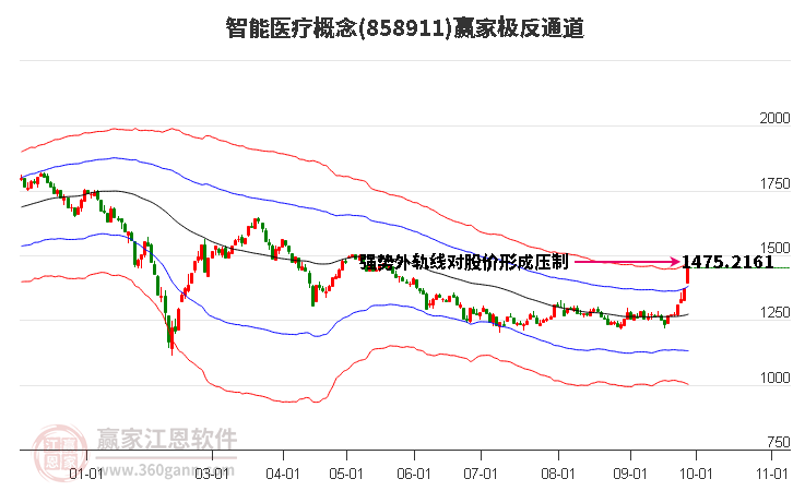 858911智能醫療贏家極反通道工具