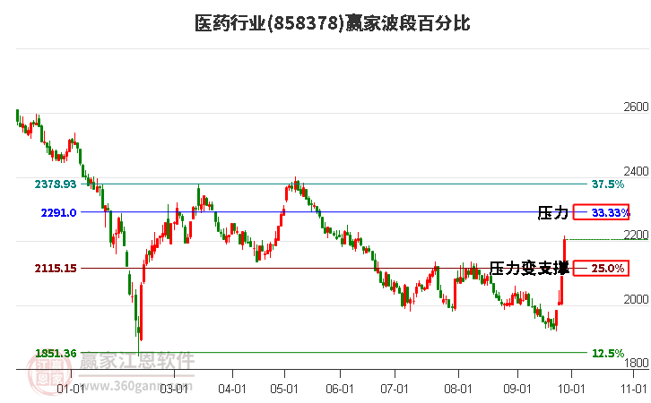 医药行业赢家波段百分比工具