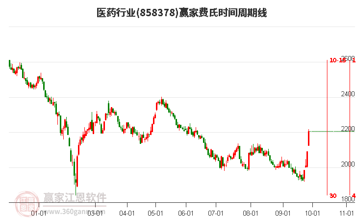 医药行业赢家费氏时间周期线工具