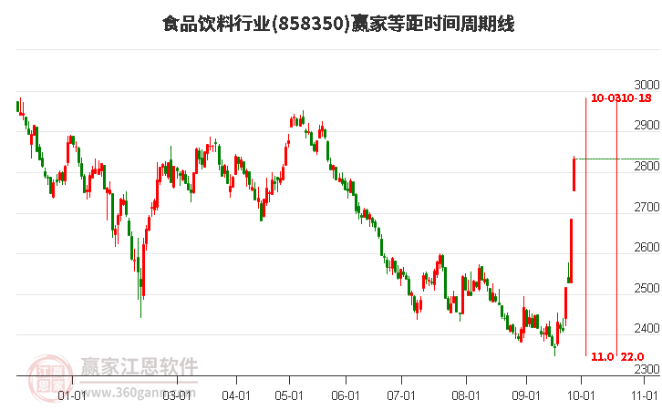 食品饮料行业赢家等距时间周期线工具