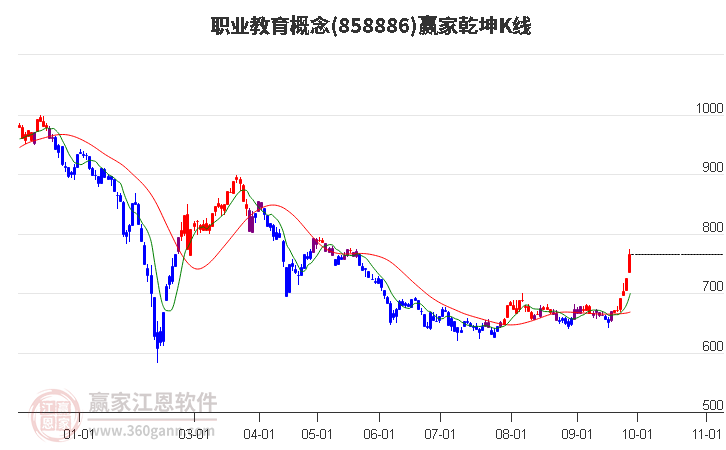 858886职业教育赢家乾坤K线工具