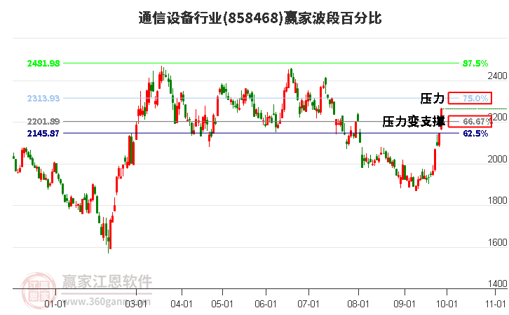 通信设备行业赢家波段百分比工具