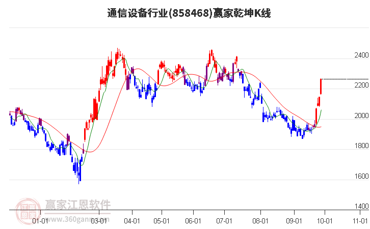 858468通信设备赢家乾坤K线工具