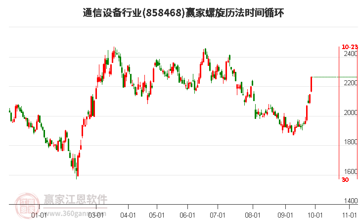 通信设备行业赢家螺旋历法时间循环工具