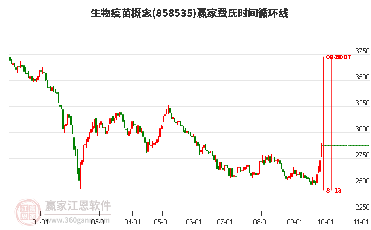 生物疫苗概念赢家费氏时间循环线工具