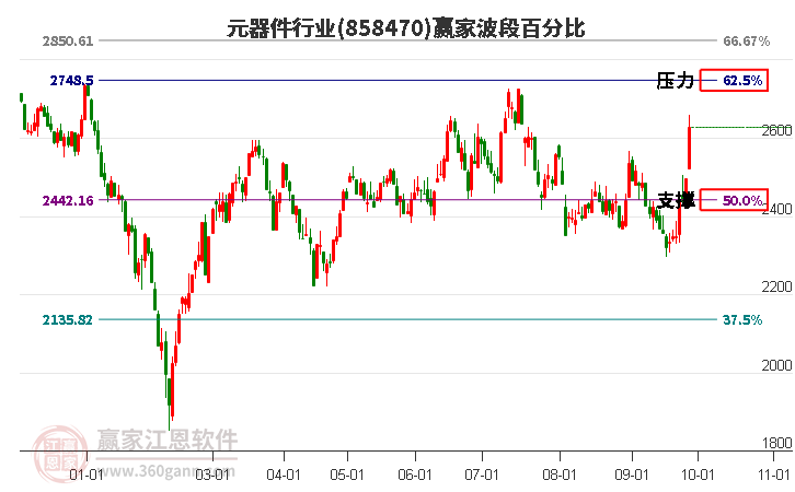 元器件行业赢家波段百分比工具