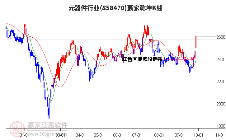 858470元器件赢家乾坤K线工具