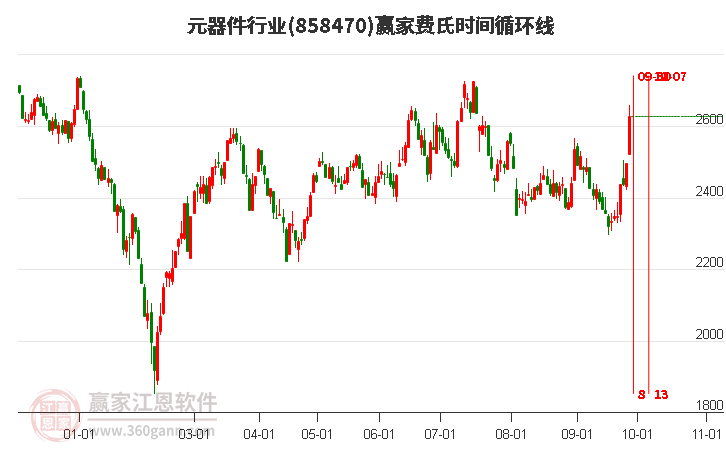 元器件行业赢家费氏时间循环线工具