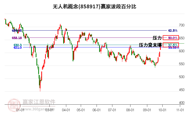 无人机概念赢家波段百分比工具