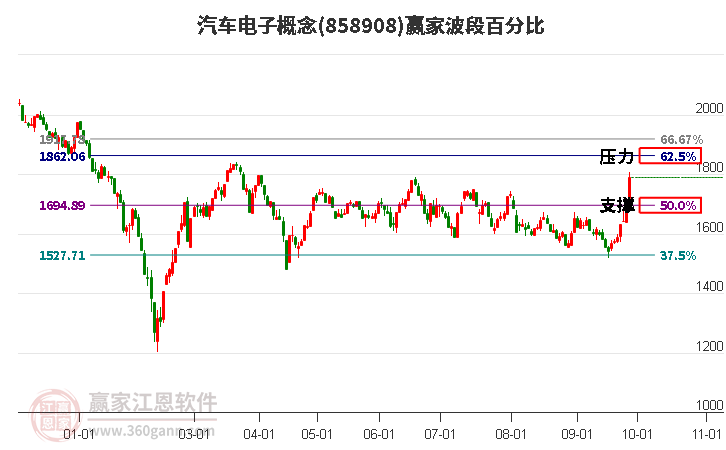 汽车电子概念赢家波段百分比工具