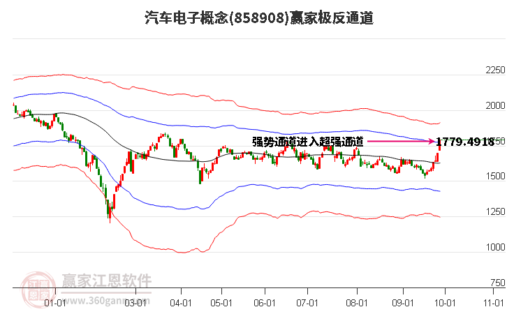 858908汽车电子赢家极反通道工具