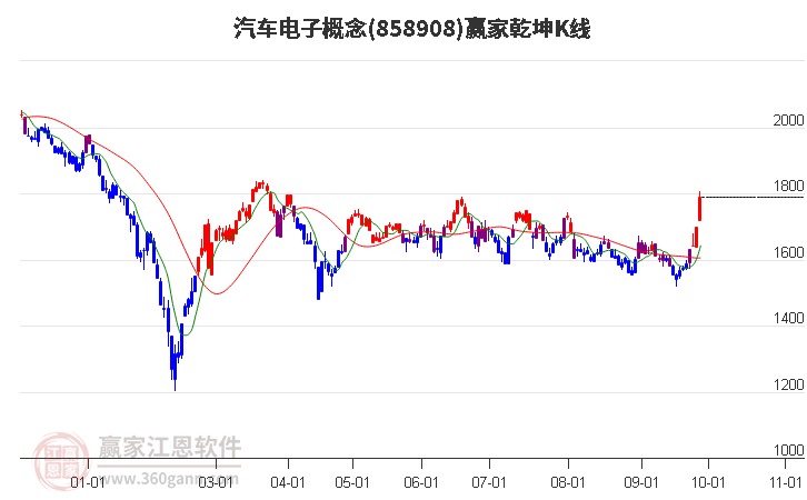 858908汽车电子赢家乾坤K线工具