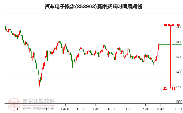 汽车电子概念赢家费氏时间周期线工具