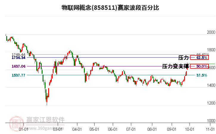 物联网概念赢家波段百分比工具