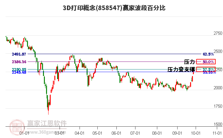 3D打印概念赢家波段百分比工具