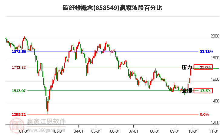 碳纤维概念赢家波段百分比工具