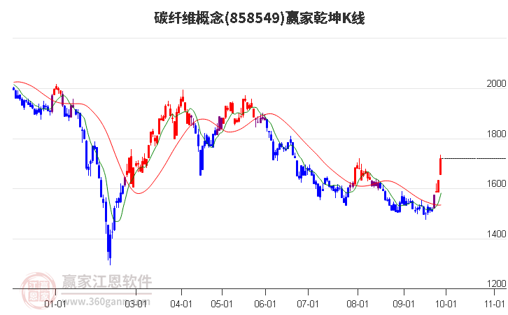 858549碳纤维赢家乾坤K线工具