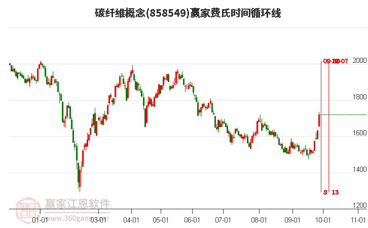 碳纤维概念赢家费氏时间循环线工具