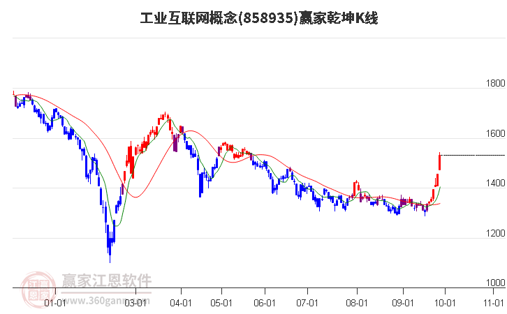 858935工业互联网赢家乾坤K线工具