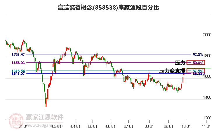 高端装备概念赢家波段百分比工具