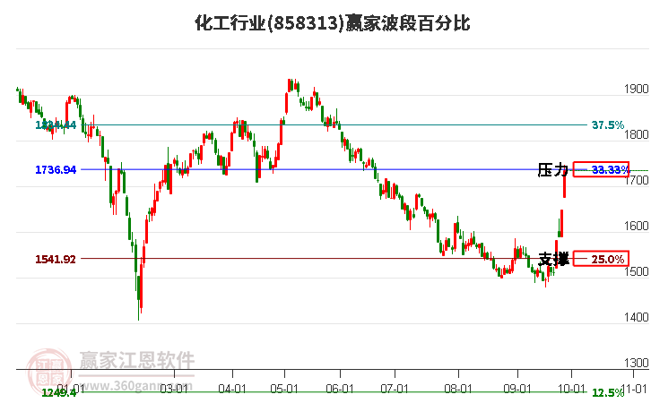 化工行业赢家波段百分比工具