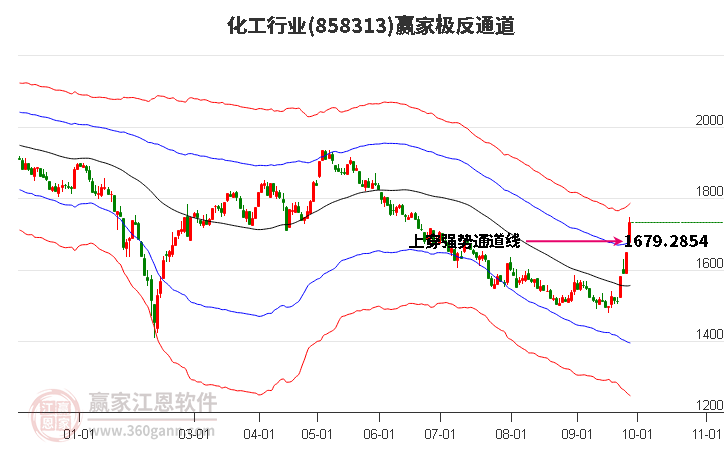 858313化工赢家极反通道工具