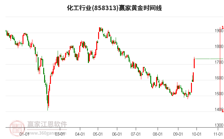 化工行业赢家黄金时间周期线工具