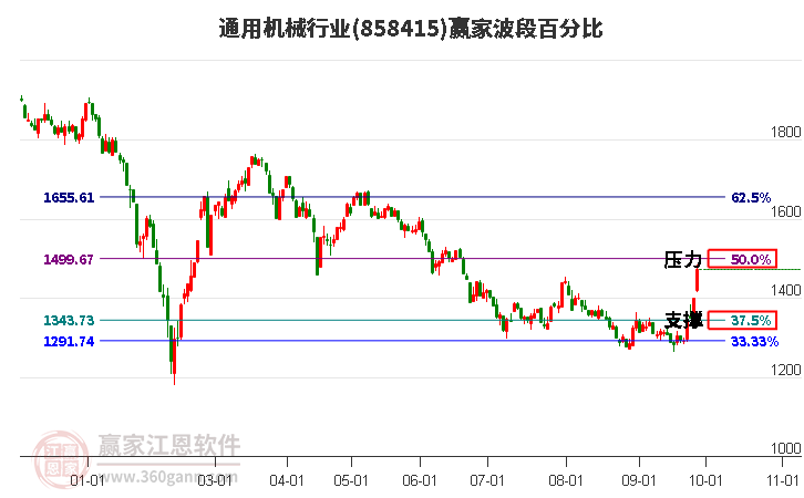 通用机械行业赢家波段百分比工具